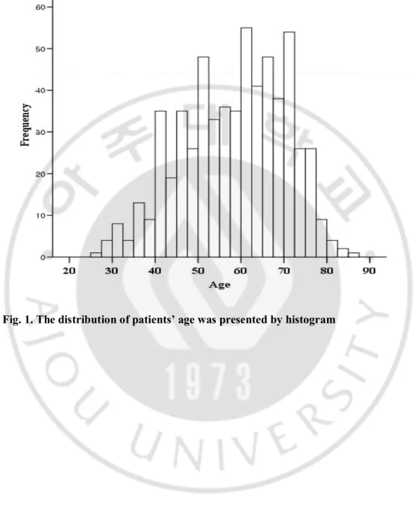 Fig. 1. The distribution of patients’ age was presented by histogram 