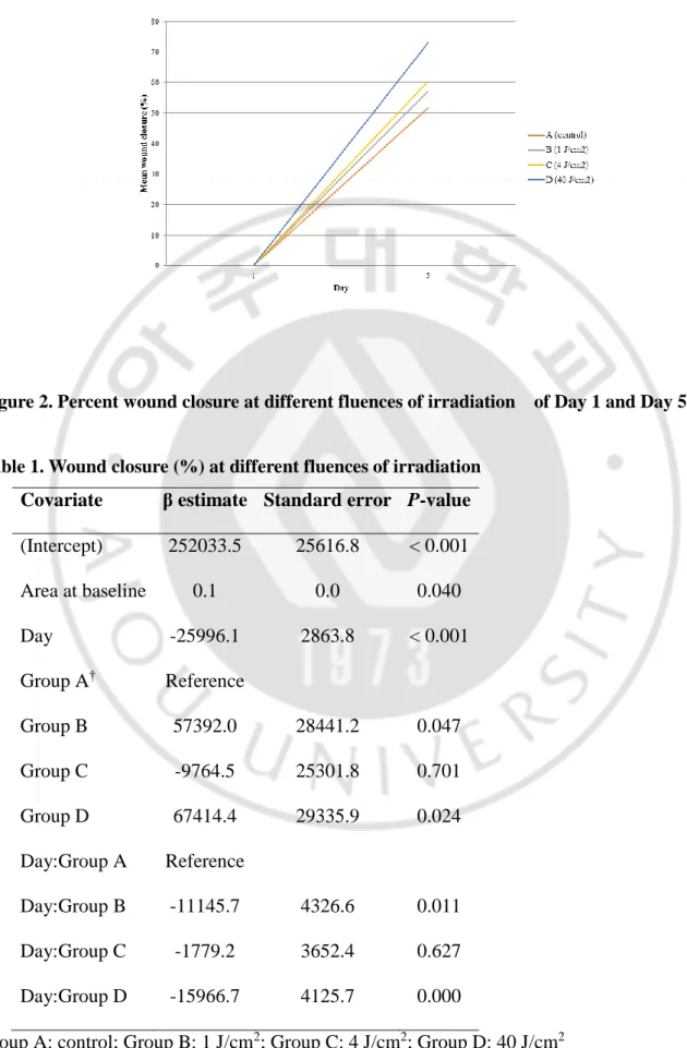 Figure 2. Percent wound closure at different fluences of irradiation    of Day 1 and Day 5 