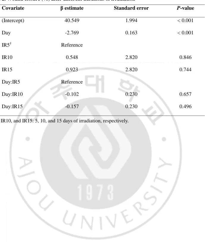 Table 2. Wound closure (%) after different durations of irradiation 