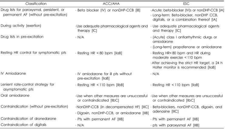 Table 3. Comparison between ACC/AHA and ESC in recommendations for rate control.