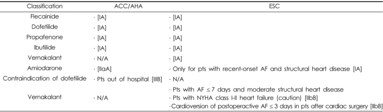 Table 5. Comparison between ACC/AHA and ESC in recommendations for pharmacological cardioversion.