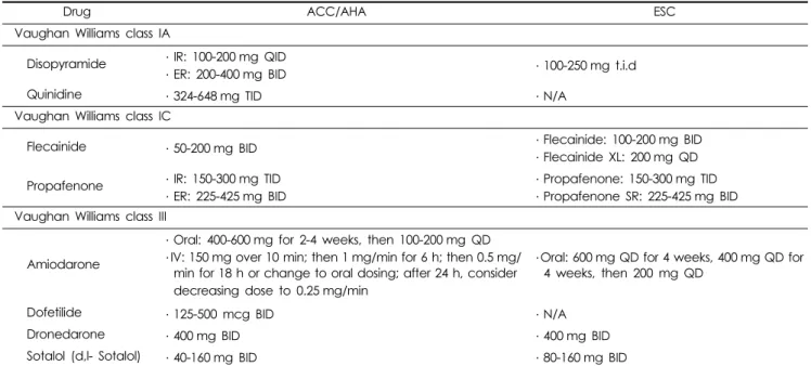 Table 7. Comparison usual dosage for maintenance of sinus rhythm in AF between ACC/AHA and ESC.