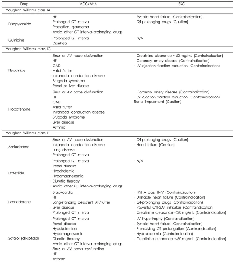Table 8. Contraindication and precaution for maintenance of sinus rhythm in ACC/AHA and ESC.