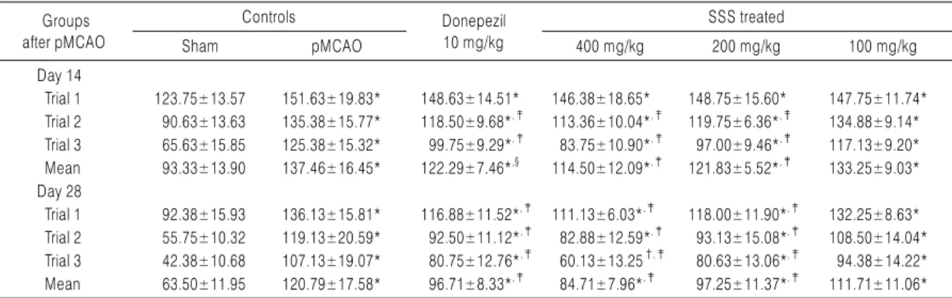 Table 9. Cognitive Behavioral Scores Detected in Water Maze Test of pMCAO Rats, the Time to Reach the Escape Platform  Groups  after pMCAO Controls Donepezil 10 mg/kg SSS treated Sham pMCAO 400 mg/kg 200 mg/kg 100 mg/kg Day 14   Trial 1 123.75±13.57 151.63
