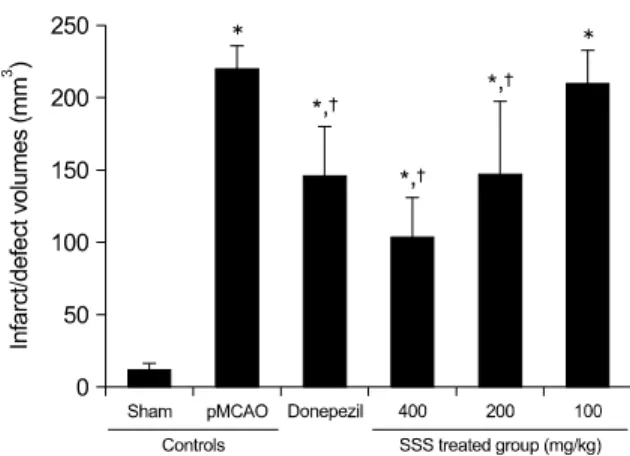Fig. 5. Changes on the Infarct/Defect Volumes in TTC-stained Brain  Sections, Taken from Sham-operated or pMCAO Rats at 29 Days of  Postinjury