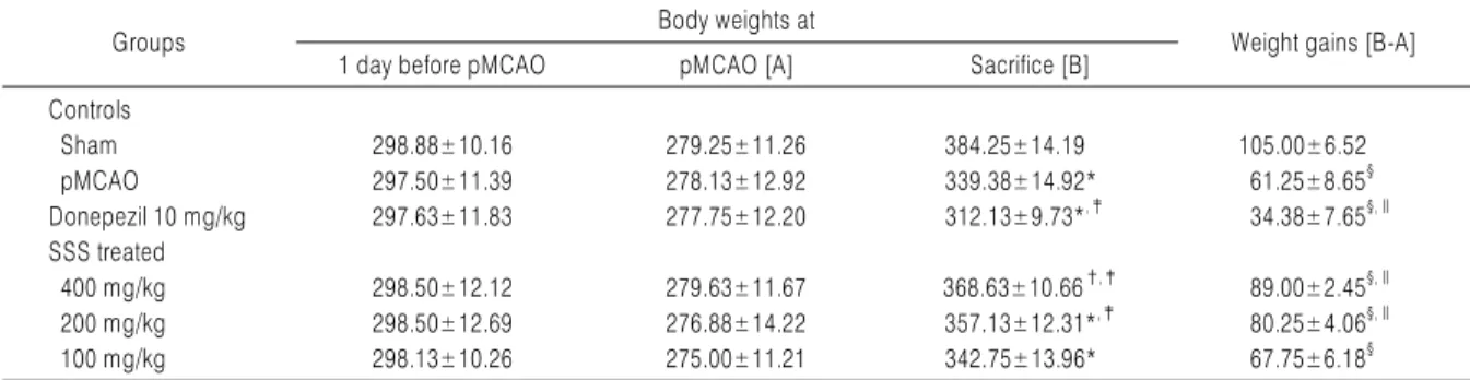 Table 3. Changes on the Body Weight Gains during 29 Days of pMCAO in Rats 