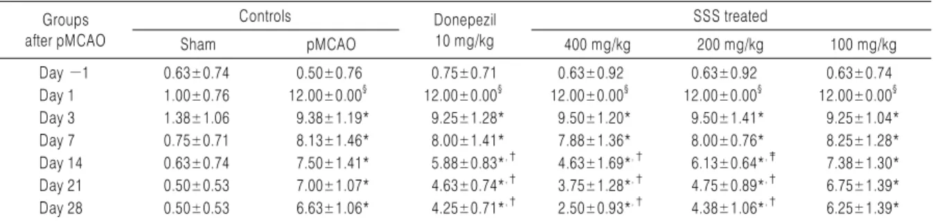 Fig. 4. Body Weight Changes in pMCAO Rats. Significant decreases of  body weight were detected from 7 days after pMCAO operation in  pMCAO control rats as compared with sham control rats (arrow).