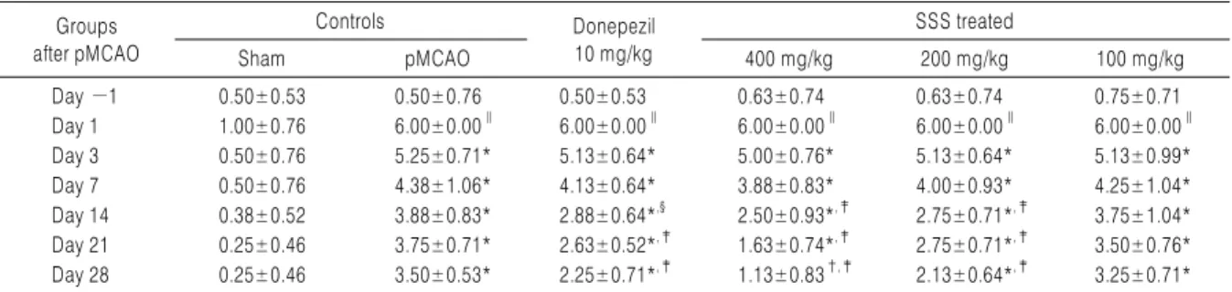Table 5. Hindlimb Placing Scores Detected in pMCAO Rats Groups  after pMCAO Controls Donepezil 10 mg/kg SSS treated Sham pMCAO 400 mg/kg 200 mg/kg 100 mg/kg Day −1 0.50±0.53 0.50±0.76 0.50±0.53 0.63±0.74 0.63±0.74 0.75±0.71 Day 1 1.00±0.76 6.00±0.00 ∥ 6.00
