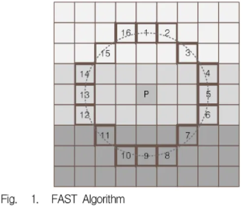 Fig. 1. FAST Algorithm 그림 1. FAST 알고리즘