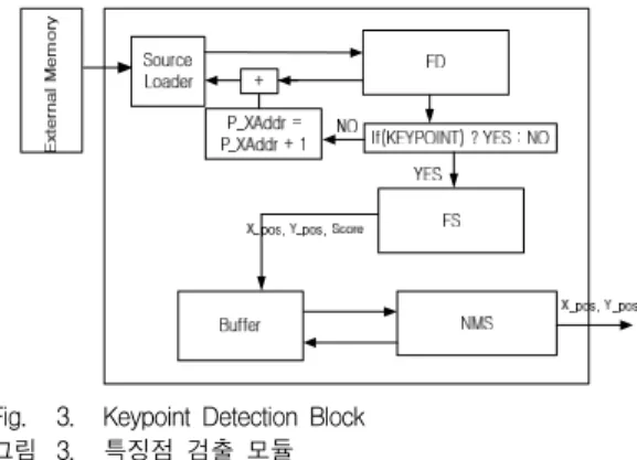 그림 2는 하드웨어로 구현한 Block Diagram을 보여 준다. FAST Corner Detection Block에서 특징점 검 출을 한 후, BRIEF Block에서 Descriptor를 생성한 다