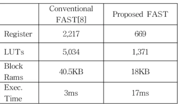 Table 2. Comparison between the conventional FAST accelerator and proposed FAST accelerator 표 2