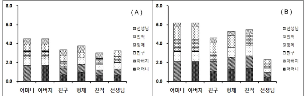 [그림  1]  과학  영재  집단(A)과  일반  학생  집단(B)의  누적  평균  최대  흐름  지표