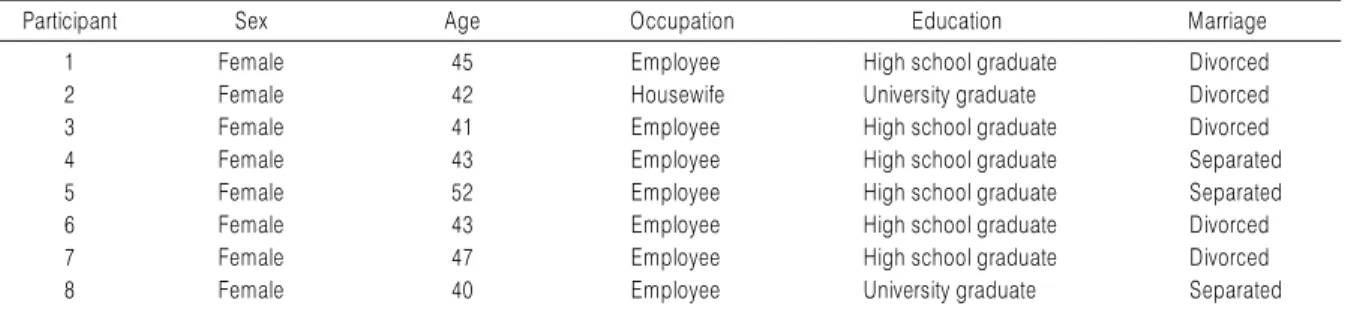 Table 2. Demographic Characteristic of the Study