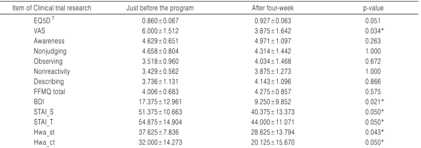 Table 4. Statistical Change of the Whole Participants