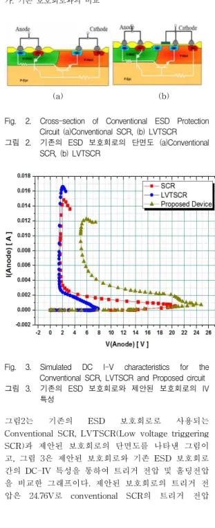 Fig. 2. Cross-section of Conventional ESD Protection Circuit (a)Conventional SCR, (b) LVTSCR 그림 2