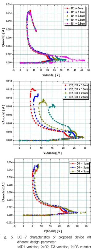 Fig. 4. Simulated waveform for the clamp voltage and lattice temperature after HBM 4kV