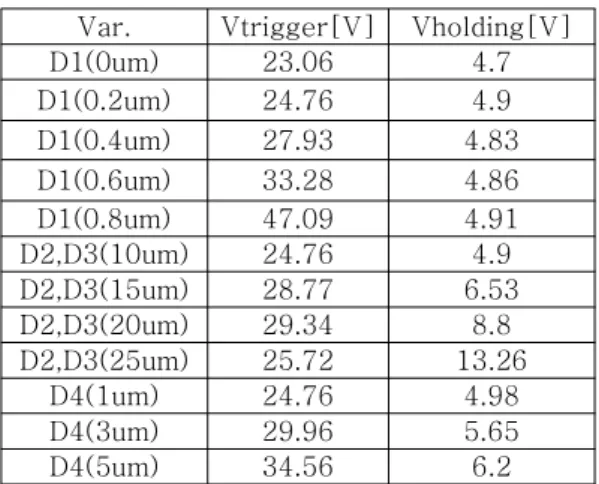 Table 1. characteristic of proposed circuit with different design parameter(D1, D2, D3, D4) 표 1