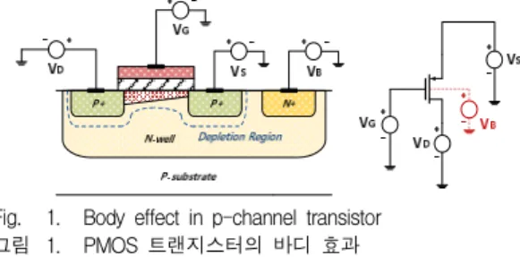 Fig. 1. Body effect in p-channel transistor 그림 1. PMOS 트랜지스터의 바디 효과 바디 단자는 흔히 제 2의 게이트 단자라고 불리며, 회로의 간단한 해석을 제공하고 누설전류에 의한 손 실을 막기 위해 바디단자와 소스 단자를 단락시켜 바 디 단자에 의한 제어를 방지한다
