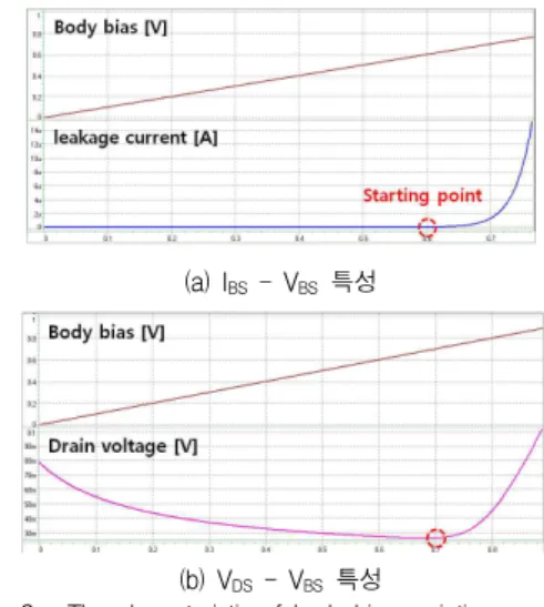 Fig. 3. The characteristic of temperature variation 그림 3. 온도 변화 특성 2. 바디 구동 기술을 이용한 LDO 레귤레이터 그림 4는 제안된 LDO 레귤레이터에 대한 블럭도이다