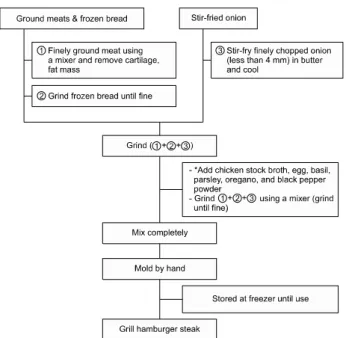Fig.  3.  Procedure of  hamburger  steak  preparation. 