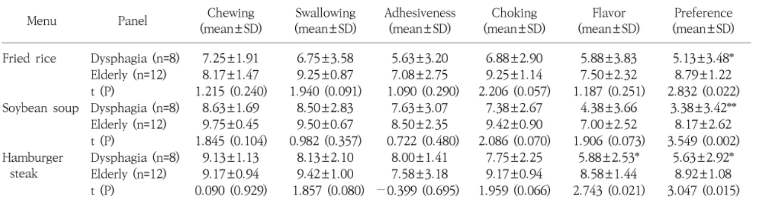 Table  2.  T-test  between  menu  factors  per  panel.