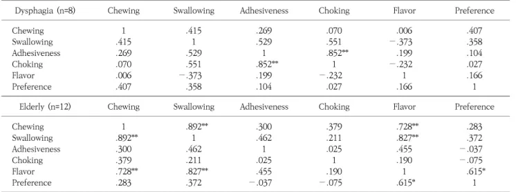 Table  5.  Correlation  between  factors  of  hamburger  steak.