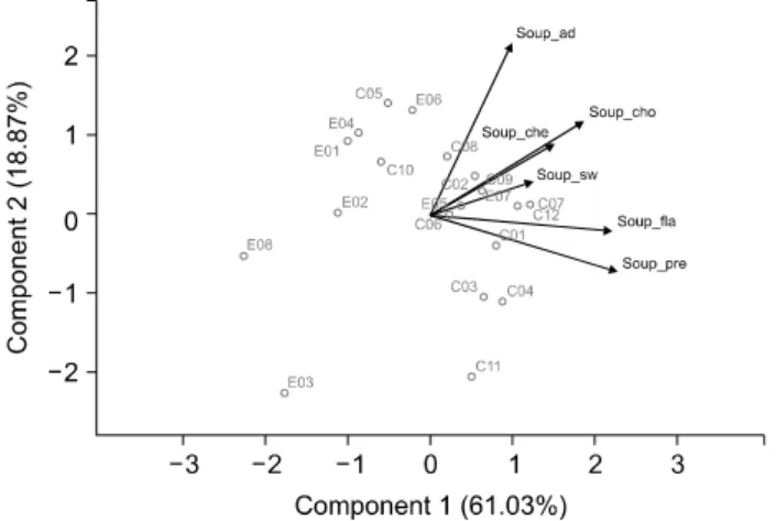 Fig.  7.  Multidimensional  scaling  plot  of  hamburger  steak  for  panels  and  factors