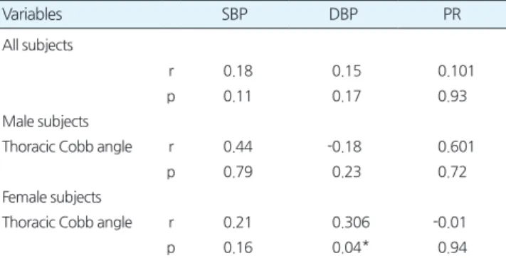 Table 4 shows the relationship between the thoracic kyphosis (Cobb)  angle and pulmonary function parameters of all subjects and within  gen-der