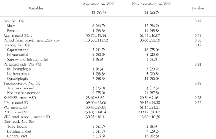 Table  1.  Demographic  characteristics  of  patients. Variables Aspiration  on  VFSS Non-aspiration  on  VFSS P-value 12  (33.3) 24  (66.7) Sex,  No