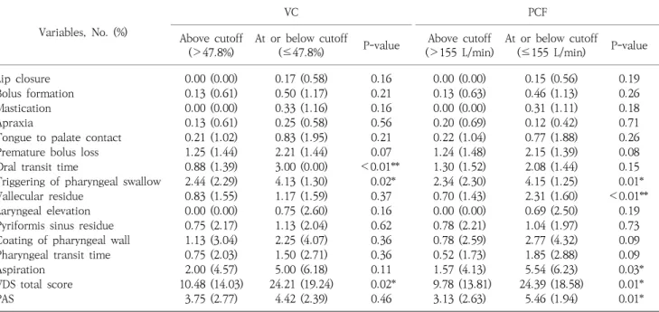 Fig.  2.  Pulmonary  function  among  the  3  different  diet  groups. 