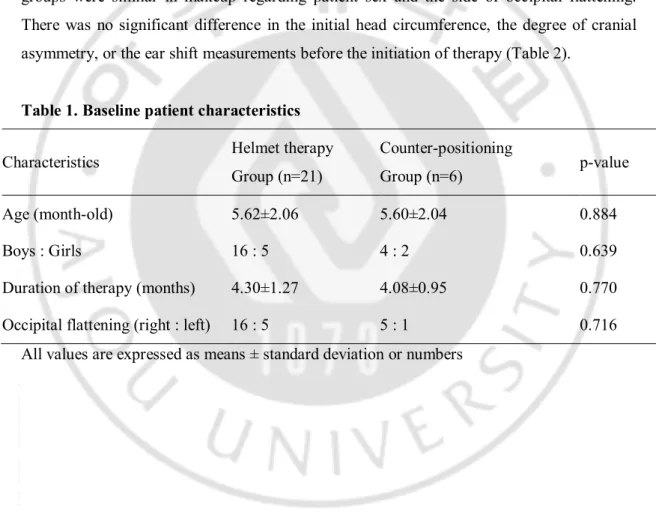 Table 1. Baseline patient characteristics 