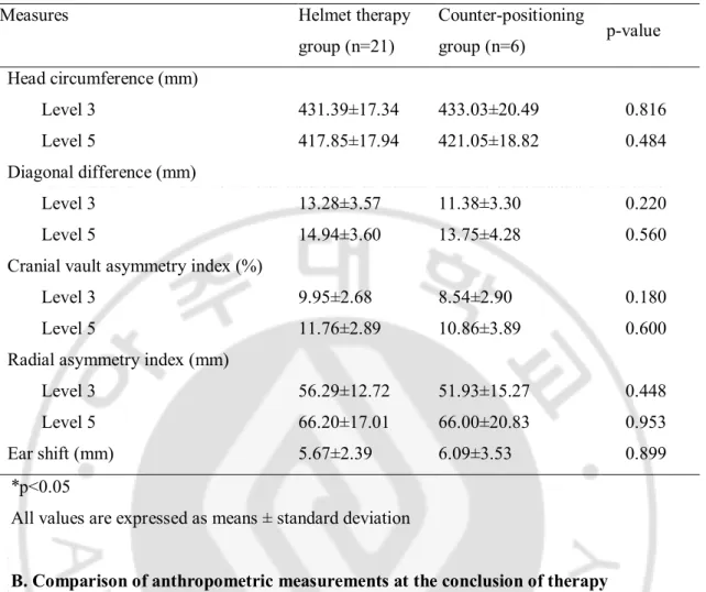 Table 2. Comparison of anthropometric measurements at the initiation of therapy 