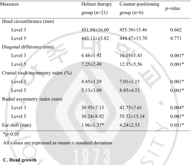Table 3. Comparison of anthropometric measurements at the conclusion of therapy 