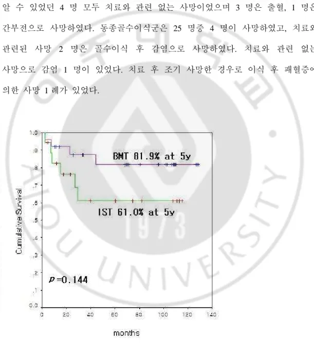 Fig. 1. Kaplan-Meier survival according to treatment modalities   