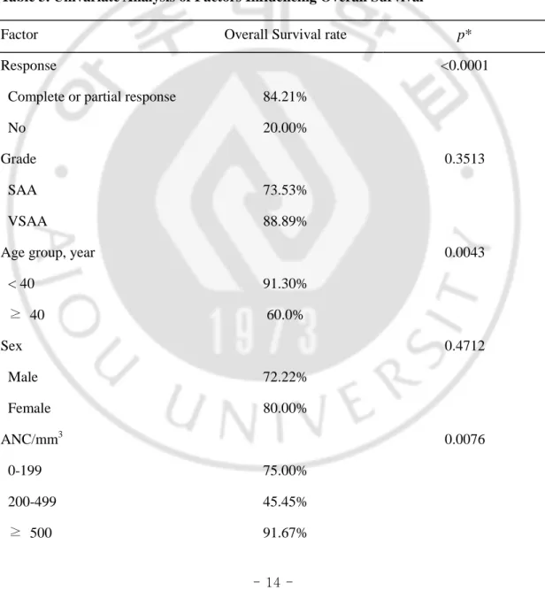 Table 3. Univariate Analysis of Factors Influencing Overall Survival   