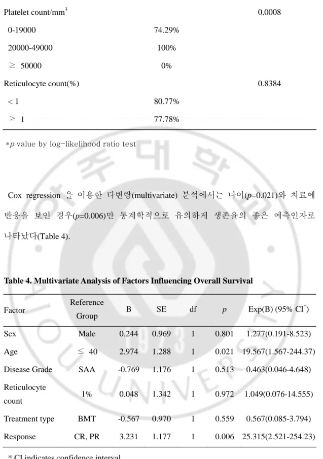 Table 4. Multivariate Analysis of Factors Influencing Overall Survival   