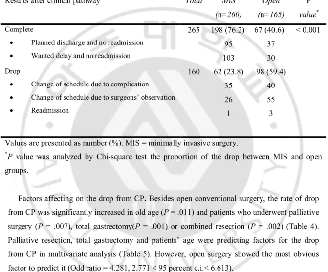 Table 3. Results of clinical pathway in the patients enrolled in this study 
