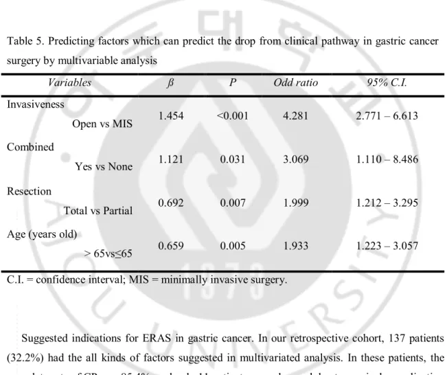 Table 5. Predicting factors which can predict the drop from clinical pathway in gastric cancer  surgery by multivariable analysis 