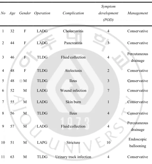Table 7. Clinical outcomes of complications in patients under suggested indication for ERAS 