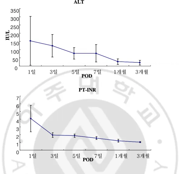 Fig.  5.  Graphs  showing  the  serum  mean  alanine  aminotransferase  levels,  mean  aspartate  aminotransferase,  mean  total  bilirubin  levels,  and  mean  international  normalized ratio of prothrombin time levels of recipients