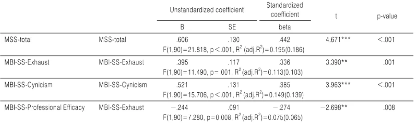 Table 7. Regression Analysis on the Last Measures of 2 nd   Term  with  First  Measures  of  1 st  Term