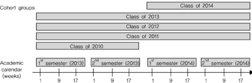 Fig. 1. Schematic diagram for the measures of MSS, MBI-SS, PANAS and STAI which were performed every 1 st , 9 th  and 17 th  week of the semester