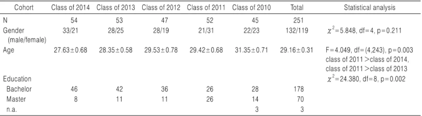 Table 1. Demographic Characteristics of the Subjects in this Study