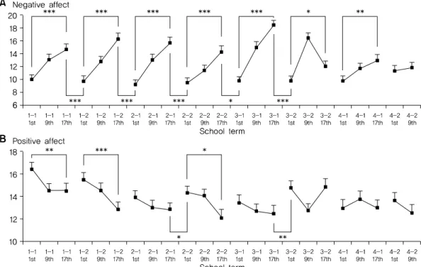 Fig. 4. Positive and Negative Affect Schedule (PANAS) during four years of School of Korean Medicine education.