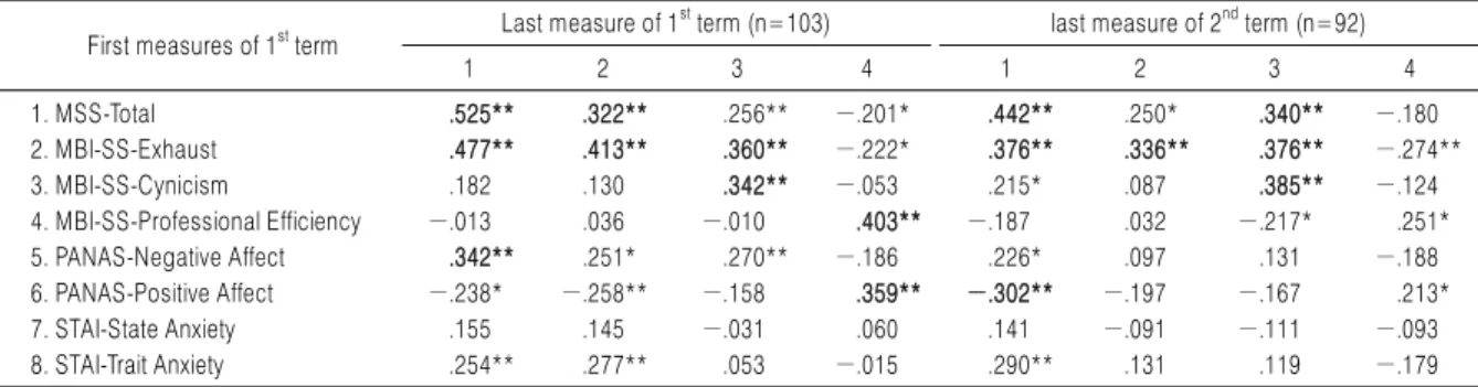 Table 2. The Effect of School Term on the PANAS, STAI, MBI-SS and MSS Measures During the First Grade 　