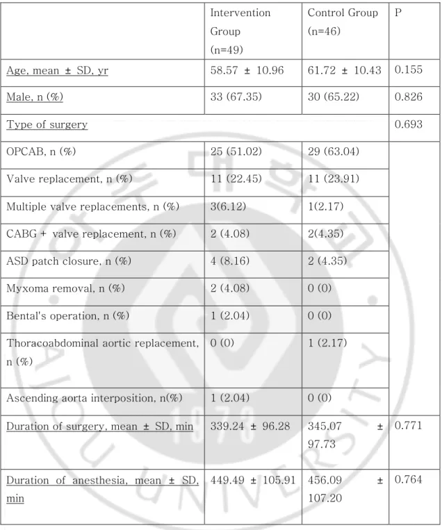 Table 2. Baseline demographics and perioperative characteristics of all patients  Intervention  Group  (n=49)  Control Group (n=46)  P  Age, mean  ±  SD, yr  58.57  ±  10.96    61.72  ±  10.43  0.155  Male, n (%)  33 (67.35)  30 (65.22)  0.826  Type of sur