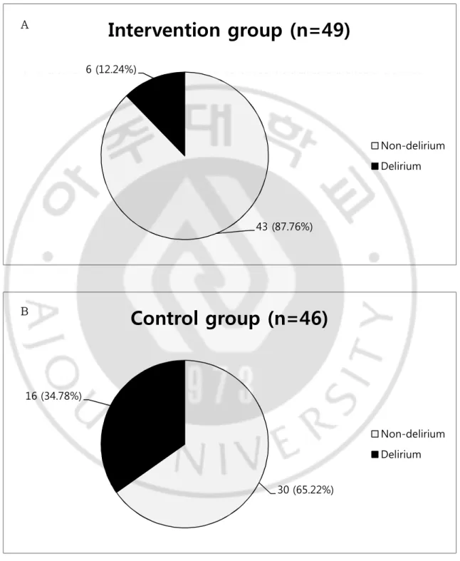 Figure  2.  Incidence  of  postoperative  delirium  among  patients  in  the  intervention 