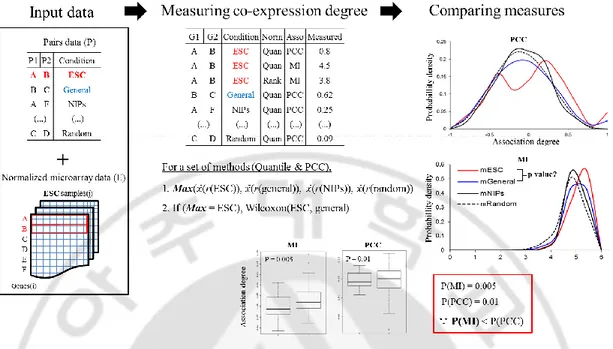 Fig.  6.  Comparison  of  co-expression  measures  in  predicting  condition-specific  PPIs