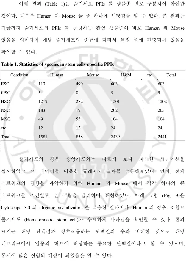 Table 1. Statistics of species in stem cells-specific PPIs 