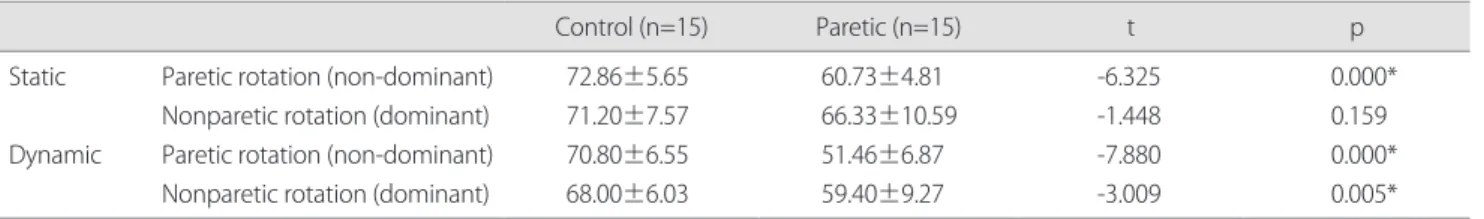 Table 2. The comparison of head rotation angle between static and dynamic in each group   (unit: degree)